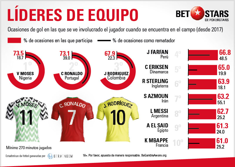 Betstars lideres equipos copa mundial 03 Betstars, lideres equipos copa mundial, pronosticos deportivos, Mundial 2018,
clasificacion mundial 2018, grupos mundial 2018, mundial rusia 2018 calendario, clasificacion mundial 2018 europa, mundial 2018 clasificacion, clasificatorias rusia 2018, grupos del mundial 2018, tabla de posiciones eliminatorias rusia 2018, eliminatorias rusia 2018 europa, clasificación mundial rusia 2018,
